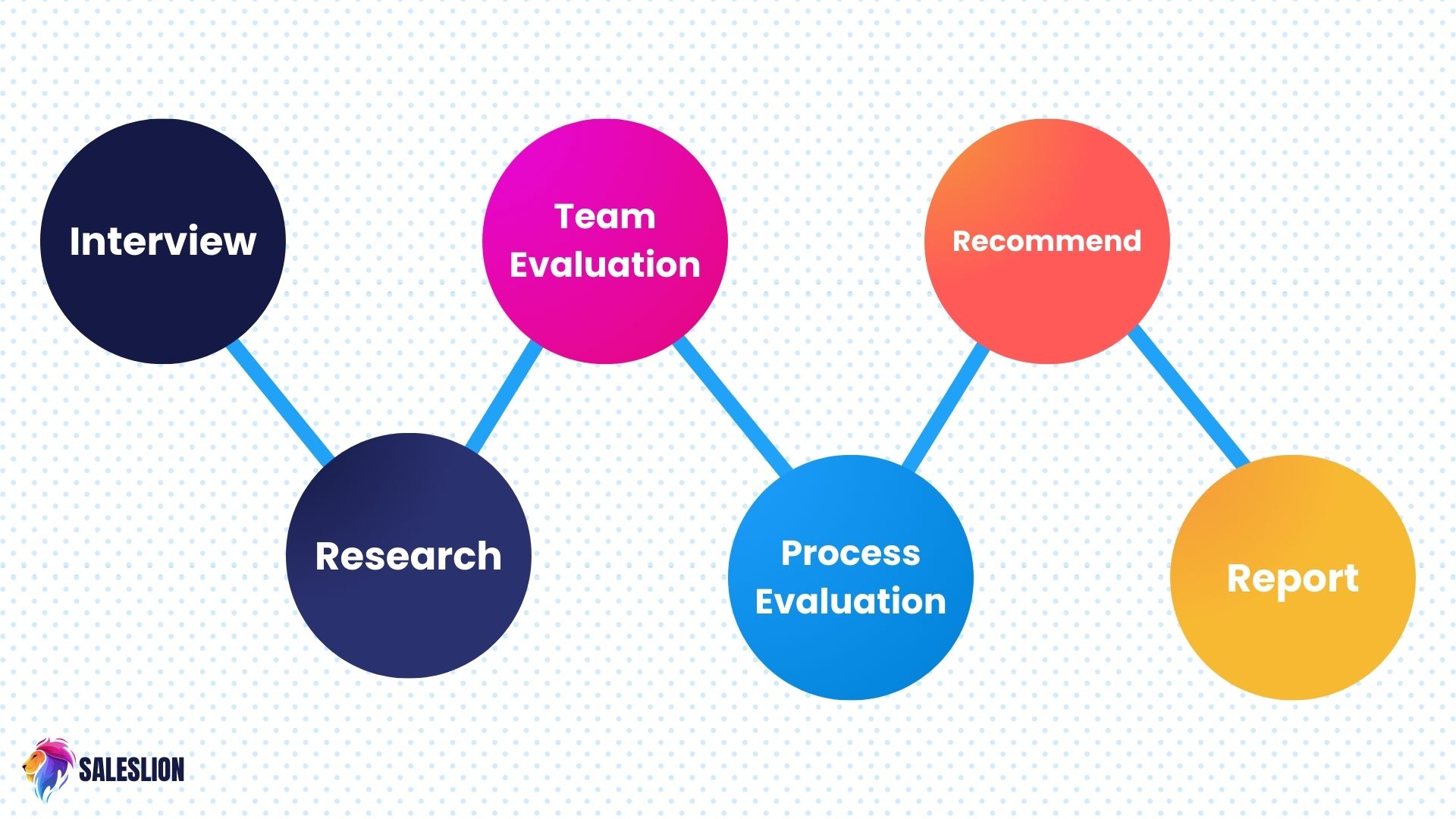 components of sales audits