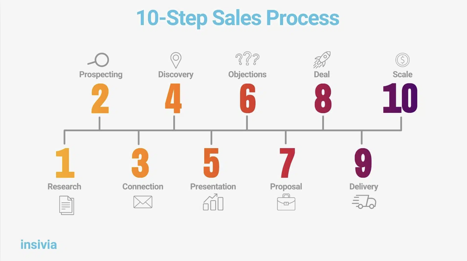 sales process timeline