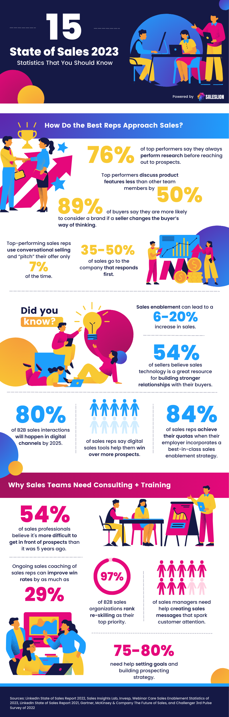 b2b sales statistics