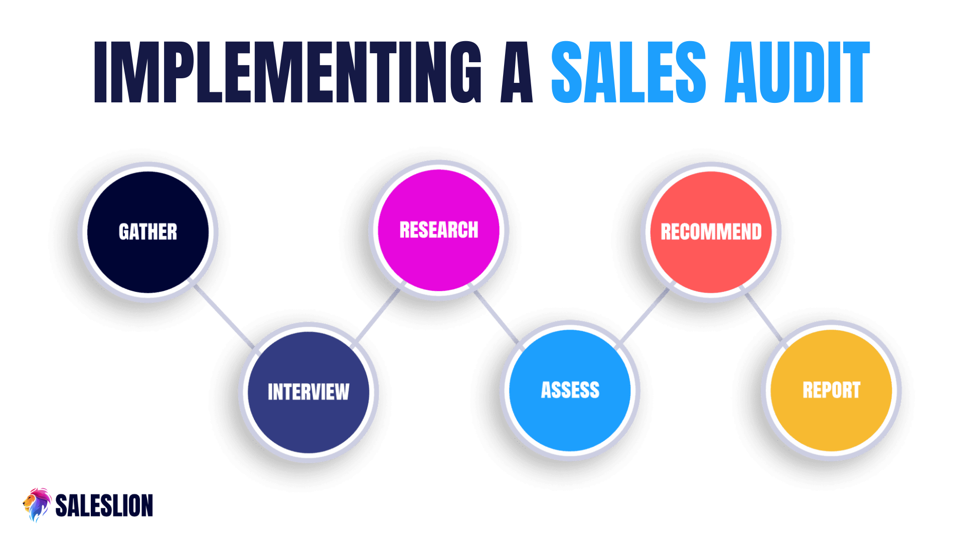 sales audit