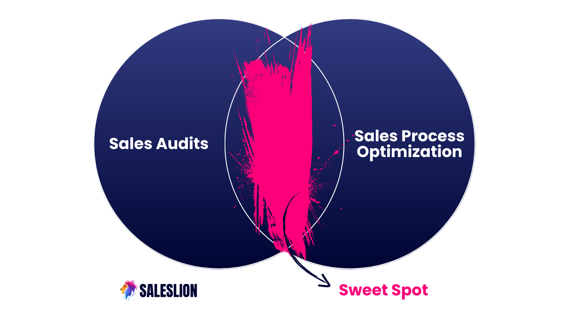 sales process optimization